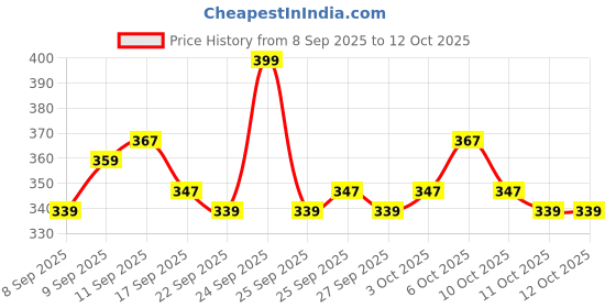 nykaa.com MARS Mesmereyes Eyeshadow Palette mars Price History Graph from 8 Sep 2025 to 12 Oct 2025