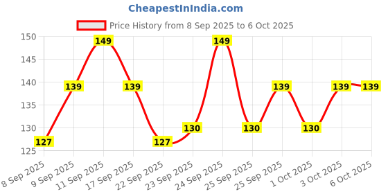 nykaa.com MARS Micro Precision Brow Pencil mars Price History Graph from 8 Sep 2025 to 6 Oct 2025