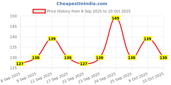 nykaa.com MARS Mini Beauty Blender For Face Makeup - Set Of 5 mars Price History Graph from 8 Sep 2025 to 9 Oct 2025
