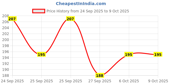 nykaa.com MARS MOCHA MUSE Lip Liner Combo mars Price History Graph from 24 Sep 2025 to 9 Oct 2025
