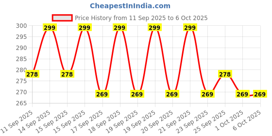 nykaa.com MARS Mousse Matte Lipstick mars Price History Graph from 11 Sep 2025 to 5 Oct 2025