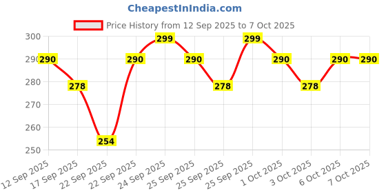 nykaa.com MARS Mr. Remover Biphasic Makeup Remover mars Price History Graph from 12 Sep 2025 to 6 Oct 2025