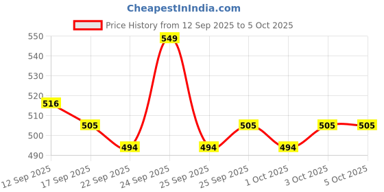 nykaa.com MARS Non Transfer Butter Stick mars Price History Graph from 12 Sep 2025 to 5 Oct 2025