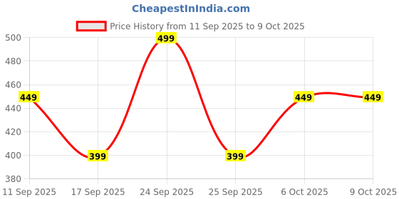 nykaa.com MARS Northern Lights In A Pan Eyeshadow Palette mars Price History Graph from 11 Sep 2025 to 8 Oct 2025