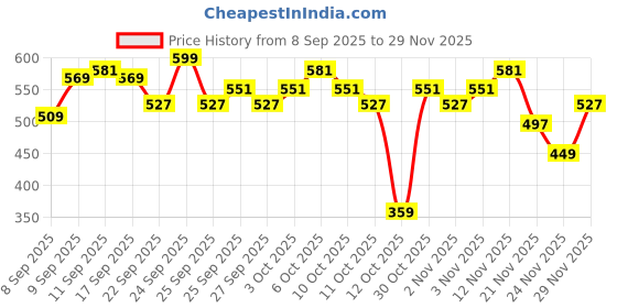 nykaa.com MARS Northern Lights Liquid Eye Shadow mars Price History Graph from 8 Sep 2025 to 29 Nov 2025