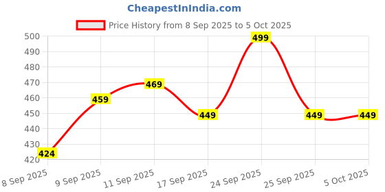 nykaa.com MARS Northern Lights Liquid Eyeliner mars Price History Graph from 8 Sep 2025 to 5 Oct 2025