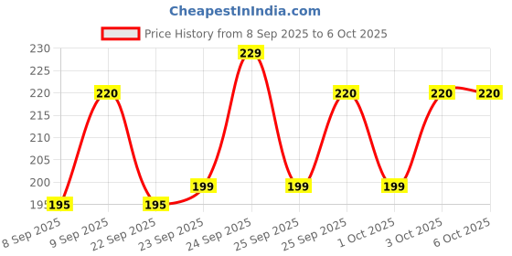 nykaa.com MARS Oh Brow Eyebrow Pencil mars Price History Graph from 8 Sep 2025 to 5 Oct 2025