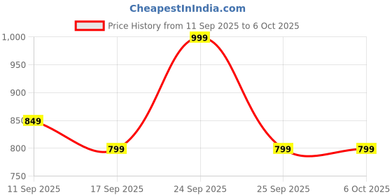 nykaa.com MARS Penta Perfect Brush - Set of 5 mars Price History Graph from 11 Sep 2025 to 5 Oct 2025