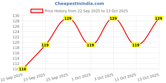 nykaa.com MARS Pizza Powder Puff for Face Makeup mars Price History Graph from 22 Sep 2025 to 13 Oct 2025