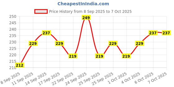 nykaa.com MARS Plumping Color Changing Lip Oil mars Price History Graph from 8 Sep 2025 to 7 Oct 2025