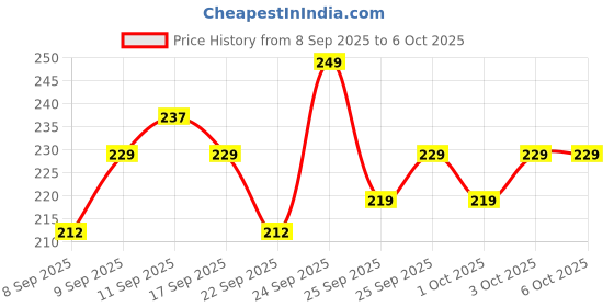 nykaa.com MARS Plumping Color Changing Protector Lip Oil mars Price History Graph from 8 Sep 2025 to 5 Oct 2025
