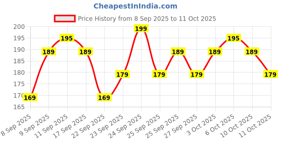 nykaa.com MARS Plush Velvet Lipstick mars Price History Graph from 8 Sep 2025 to 10 Oct 2025