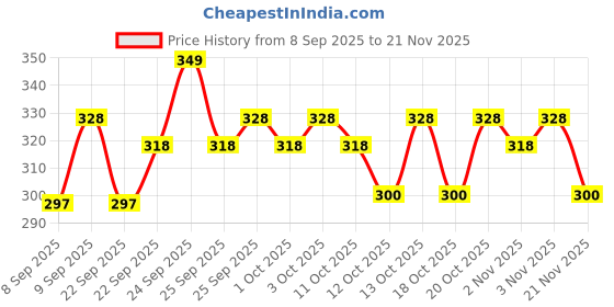 nykaa.com MARS Poco Face Makeup And Eyeshadow Palette mars Price History Graph from 8 Sep 2025 to 21 Nov 2025