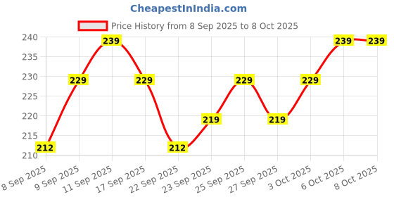 nykaa.com MARS Popstar Non Drying Liquid Mousse Lipstick mars Price History Graph from 8 Sep 2025 to 8 Oct 2025