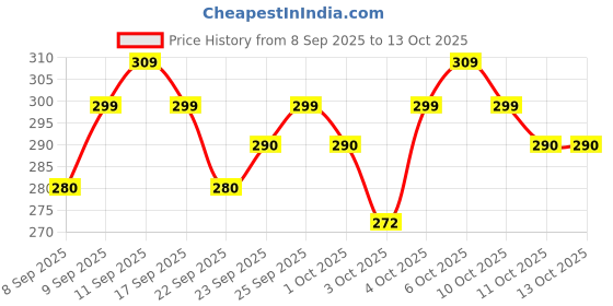 nykaa.com MARS Pore Cure Primer mars Price History Graph from 8 Sep 2025 to 12 Oct 2025
