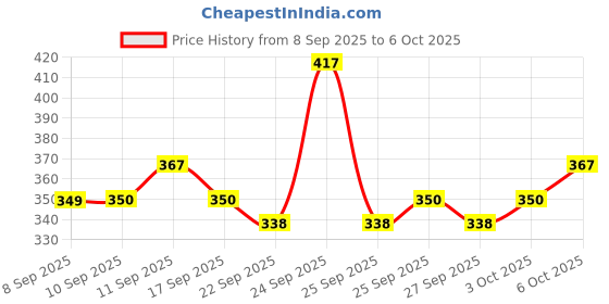 nykaa.com MARS Pout Perfect Kit mars Price History Graph from 8 Sep 2025 to 6 Oct 2025