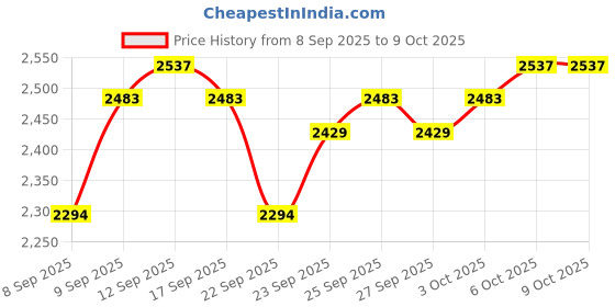 nykaa.com MARS Professional Makeup Brush - Set Of 12 mars Price History Graph from 8 Sep 2025 to 9 Oct 2025