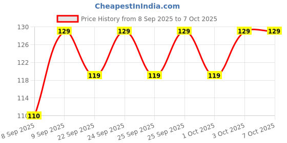 nykaa.com MARS Puffect Powder Puff with Strap - Pack of 2 mars Price History Graph from 8 Sep 2025 to 7 Oct 2025