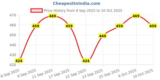 nykaa.com MARS Queen Of Mattes Reds & Maroons Liquid Lipsticks mars Price History Graph from 8 Sep 2025 to 10 Oct 2025