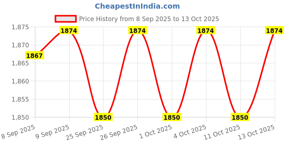 nykaa.com MARS Radiant Rituals Pack mars Price History Graph from 8 Sep 2025 to 13 Oct 2025