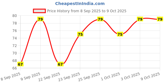 nykaa.com MARS Refreshing Wet Wipes mars Price History Graph from 8 Sep 2025 to 9 Oct 2025