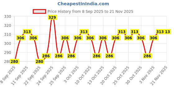 nykaa.com MARS Retractable Poppins Lipstick mars Price History Graph from 8 Sep 2025 to 21 Nov 2025