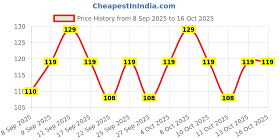 nykaa.com MARS Riwaj Liquid Sindoor mars Price History Graph from 8 Sep 2025 to 13 Oct 2025