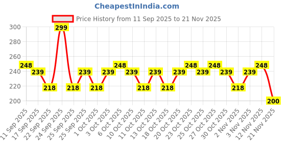 nykaa.com MARS Seal the Deal Long-Lasting Makeup Fixer Spray mars Price History Graph from 11 Sep 2025 to 21 Nov 2025