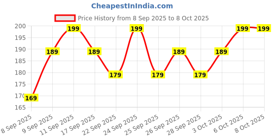 nykaa.com MARS Sky Liner Liquid Black Eyeliner mars Price History Graph from 8 Sep 2025 to 8 Oct 2025