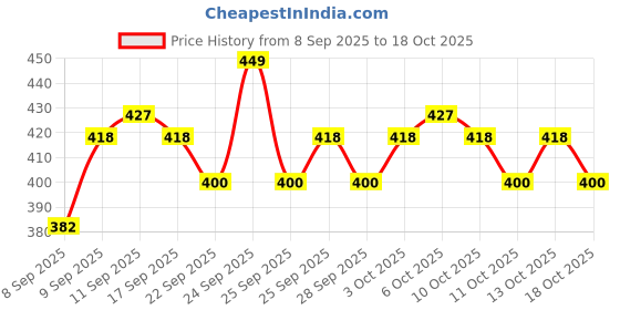 nykaa.com MARS SPF30 PA+++ Zero Blend Weightless Foundation mars Price History Graph from 8 Sep 2025 to 18 Oct 2025