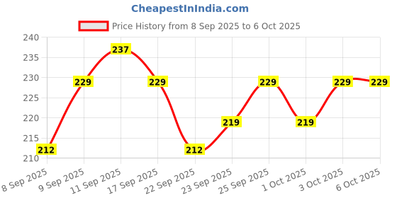 nykaa.com MARS SPF50 PA++++ Cancel Concealer mars Price History Graph from 8 Sep 2025 to 5 Oct 2025