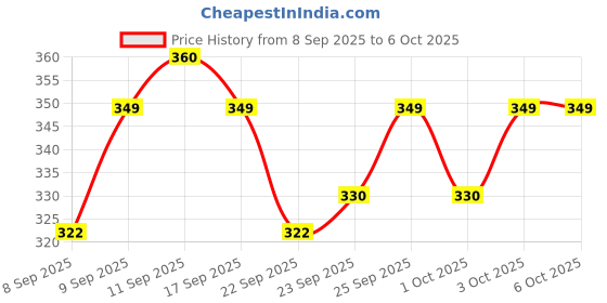 nykaa.com MARS SPF50 PA++++ High Coverage Liquid Foundation mars Price History Graph from 8 Sep 2025 to 5 Oct 2025