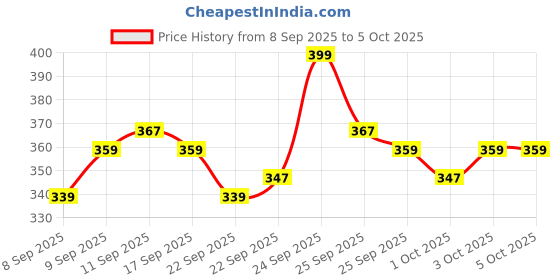 nykaa.com MARS Starlit Pot Eyeshadow mars Price History Graph from 8 Sep 2025 to 5 Oct 2025