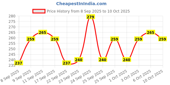 nykaa.com MARS Sugar Rush Liquid Blush mars Price History Graph from 8 Sep 2025 to 10 Oct 2025