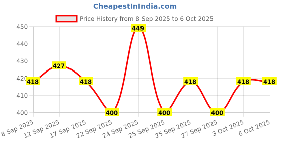 nykaa.com MARS Take A Glow Illuminating Primer mars Price History Graph from 8 Sep 2025 to 5 Oct 2025