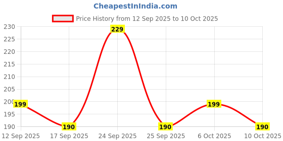 nykaa.com MARS Tinted Lip Lollies Lip Balm mars Price History Graph from 12 Sep 2025 to 10 Oct 2025