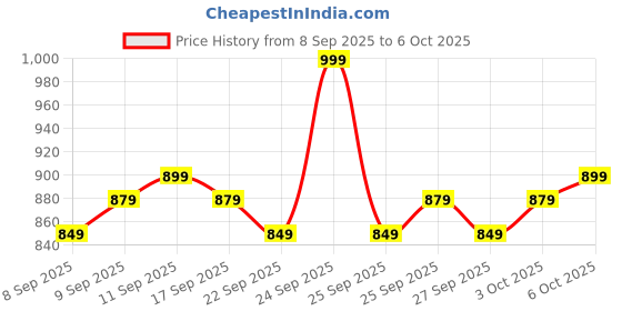 nykaa.com MARS Tools Of Titan Brush Set mars Price History Graph from 8 Sep 2025 to 6 Oct 2025