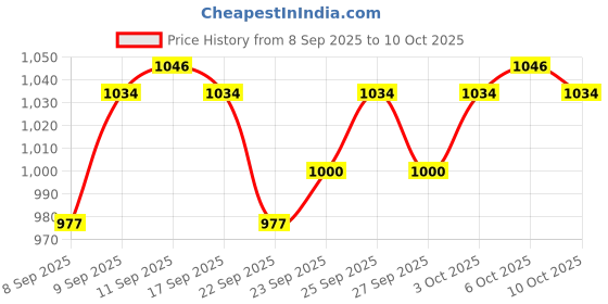 nykaa.com MARS Tools Of Titan Brush With Holder - Pack Of 8 mars Price History Graph from 8 Sep 2025 to 10 Oct 2025