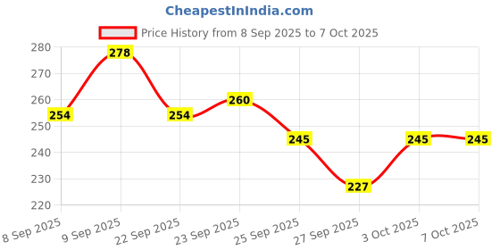 nykaa.com MARS Trend Setting Powder mars Price History Graph from 8 Sep 2025 to 6 Oct 2025