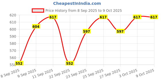 nykaa.com MARS Trio Treat, 3-In-1 Eye Makeup Kit With Eyeliner, Mascara & Eyeshadow mars Price History Graph from 8 Sep 2025 to 8 Oct 2025