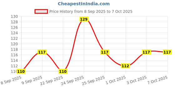 nykaa.com MARS Wonder Blender mars Price History Graph from 8 Sep 2025 to 6 Oct 2025