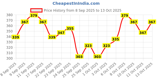 nykaa.com MARS Wonder Compact Powder mars Price History Graph from 8 Sep 2025 to 13 Oct 2025
