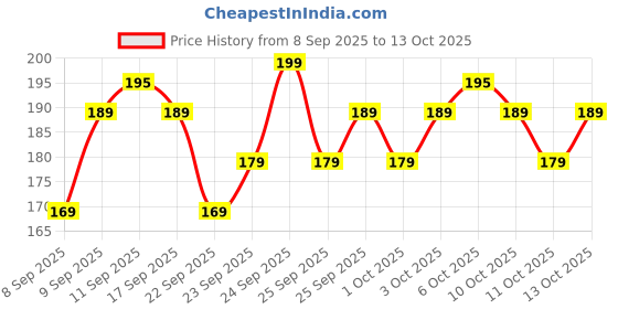 nykaa.com MARS Wonder Cover Liquid Concealer mars Price History Graph from 8 Sep 2025 to 13 Oct 2025