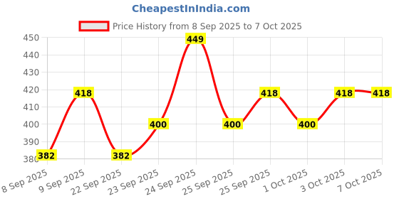 nykaa.com MARS Wonder Make Up Fixer Spray mars Price History Graph from 8 Sep 2025 to 6 Oct 2025
