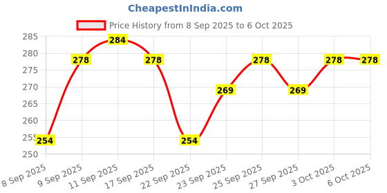 nykaa.com MARS Won't Smudge Won't Budge Kajal mars Price History Graph from 8 Sep 2025 to 6 Oct 2025