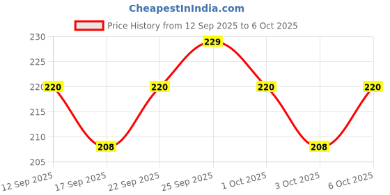 nykaa.com MARS Won't Smudge Won't Budge Kajal - Black mars Price History Graph from 12 Sep 2025 to 6 Oct 2025