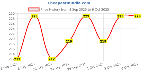 nykaa.com MARS Zero Face Primer Pore Perfection mars Price History Graph from 8 Sep 2025 to 5 Oct 2025