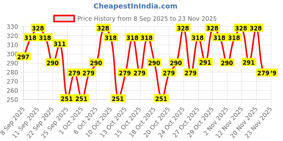nykaa.com MARS Zero Oil Compact Powder mars Price History Graph from 8 Sep 2025 to 23 Nov 2025
