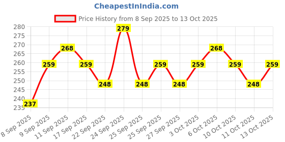 nykaa.com MARS Ziddi Kajal - Black mars Price History Graph from 8 Sep 2025 to 13 Oct 2025