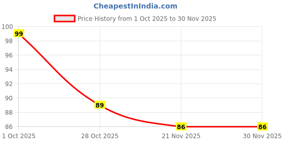 nykaa.com Masking Beauty Kiwi Facial Sheet Mask masking Price History Graph from 1 Oct 2025 to 30 Nov 2025